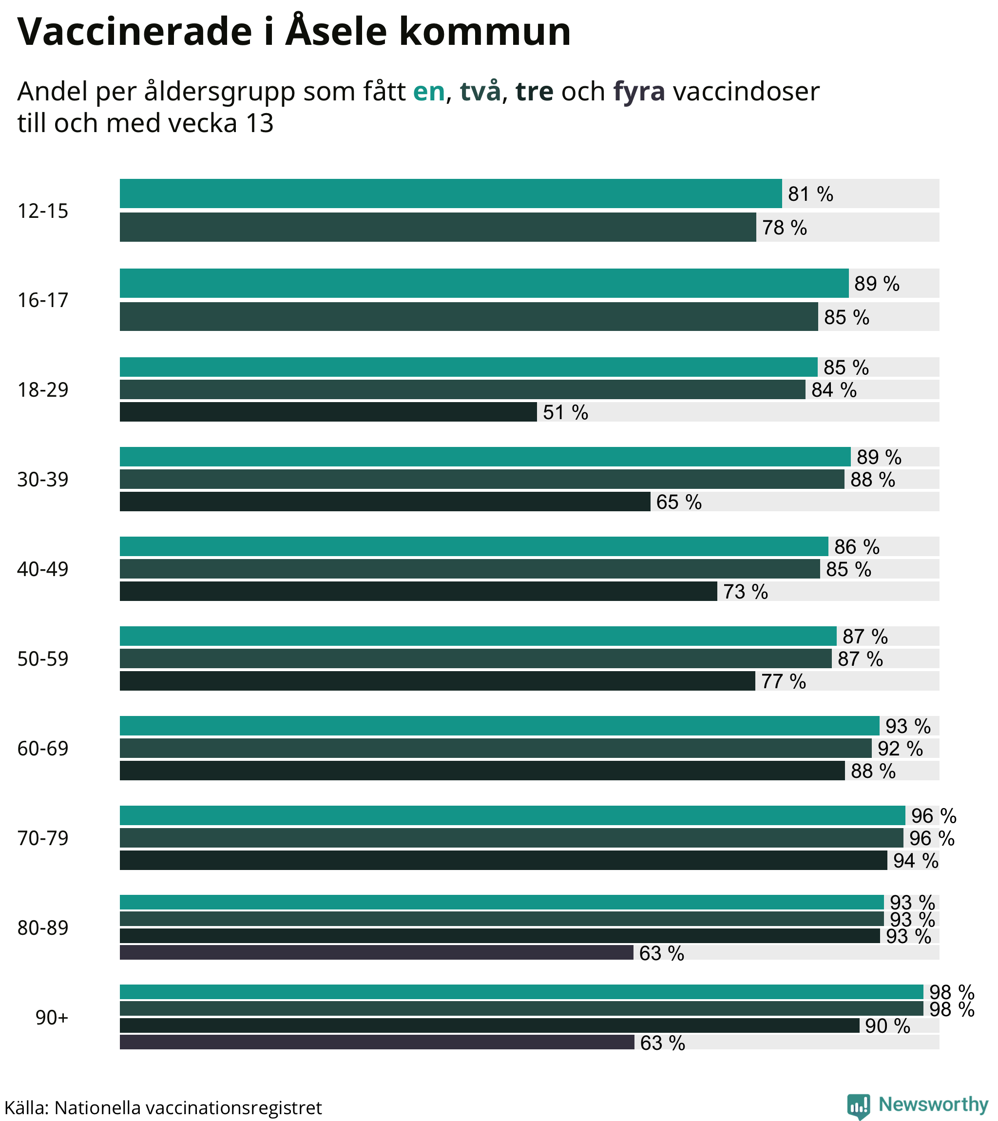 Graf över vaccinerade per åldersgrupp